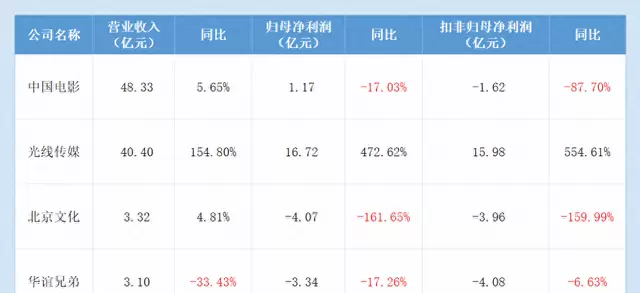 光线传媒2026年Q1营收同比下滑93.58%创十年最低:情报图 光线传媒2026年Q1营收同比下滑93.58%创十年最低:情报图