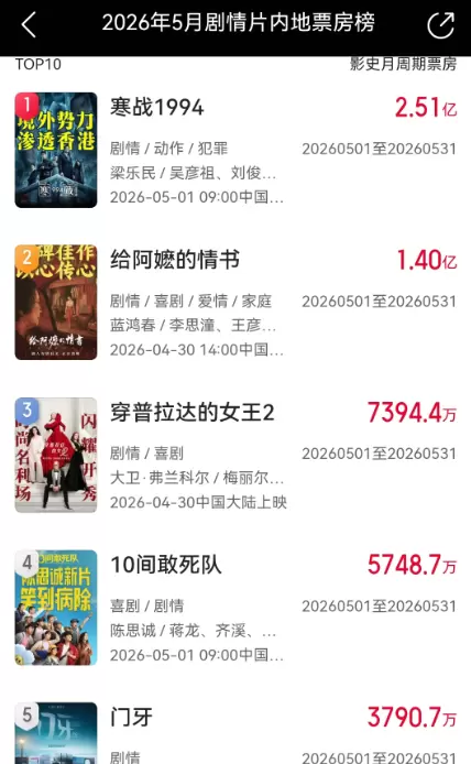 章宇陈昊宇主演电影《门牙》票房近4000万引质疑:资讯配图 章宇陈昊宇主演电影《门牙》票房近4000万引质疑:资讯配图
