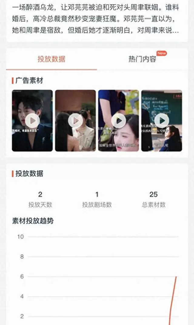 曾辉新剧《腹黑总裁的作精娇妻》上线两天投流仅25次：情报图