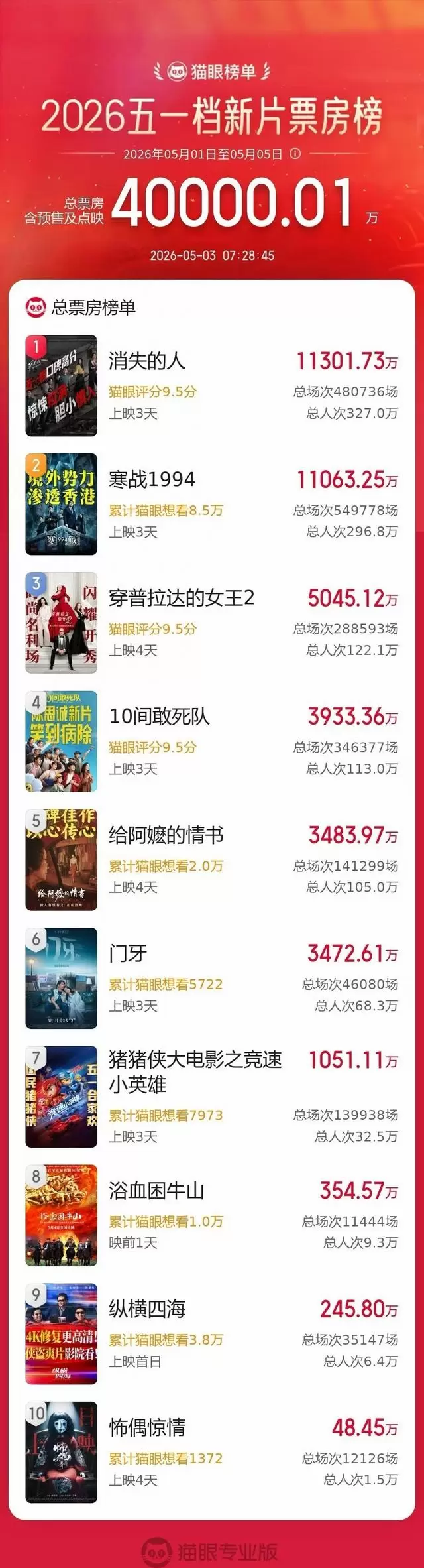 五一档票房破4亿:《消失的人》《寒战1994》胶着领跑,观众用脚投票选真实与诚意:情报图 五一档票房破4亿:《消失的人》《寒战1994》胶着领跑,观众用脚投票选真实与诚意:情报图
