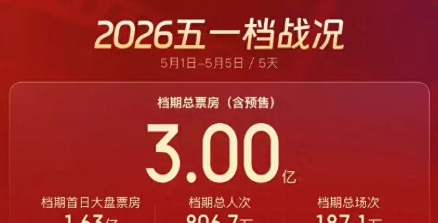 五一档票房破3亿元《寒战1994》《消失的人》《穿普拉达的女王2》居前三:情报图 五一档票房破3亿元《寒战1994》《消失的人》《穿普拉达的女王2》居前三:情报图